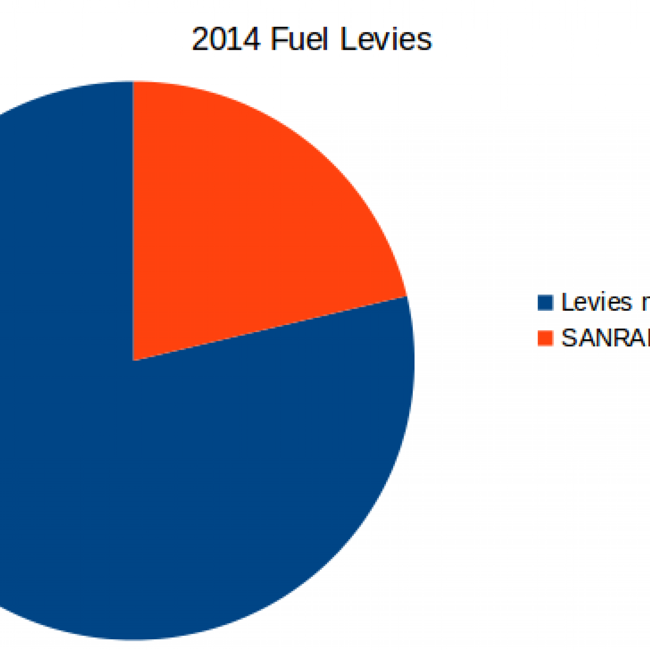 2014 Fuel levies expenditure