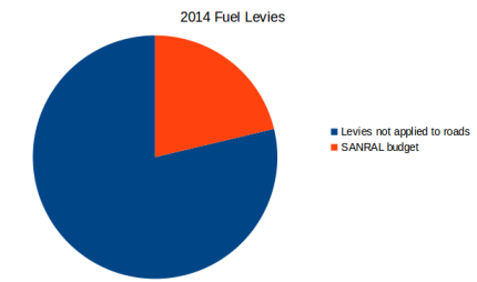 2014 Fuel levies expenditure